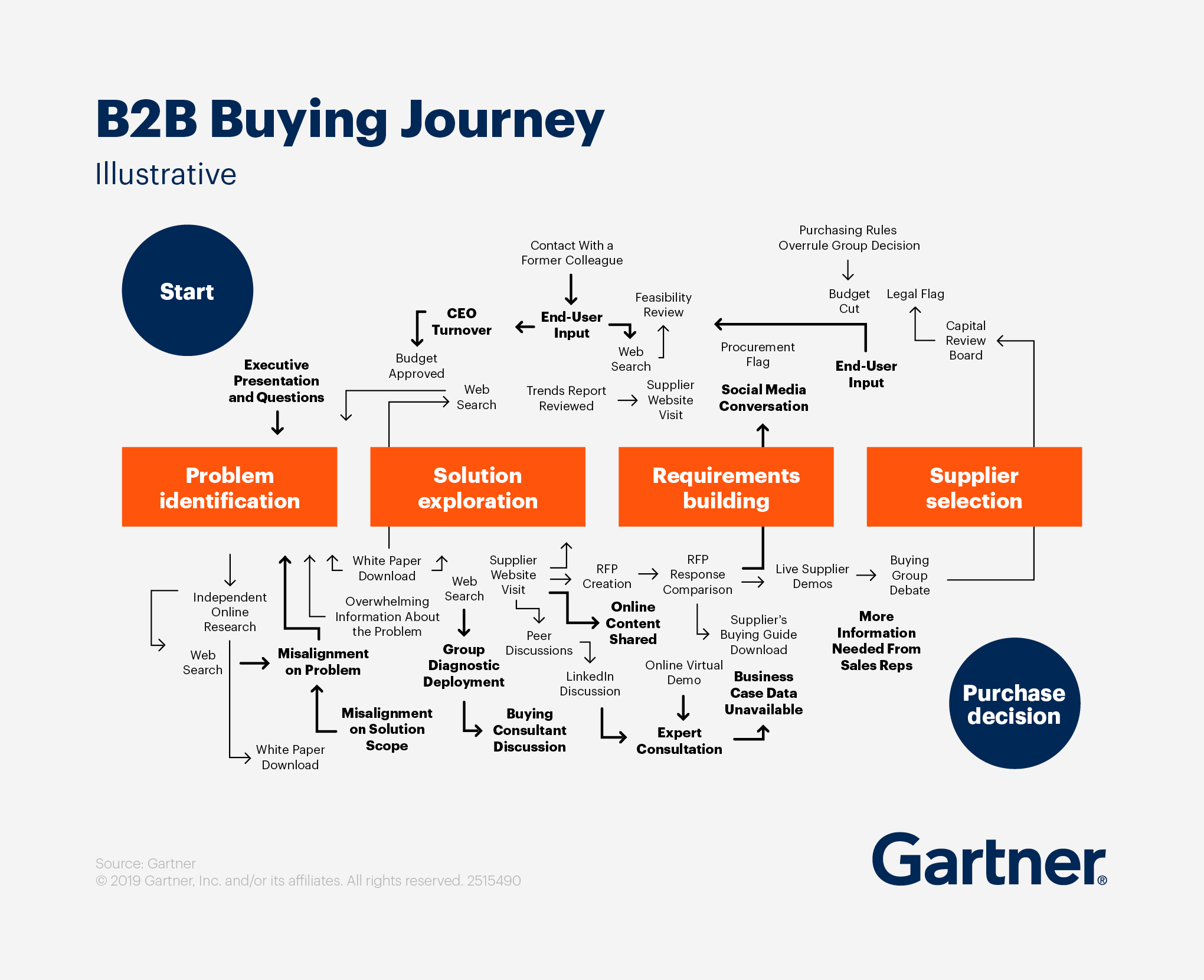 b2b-buying-journey